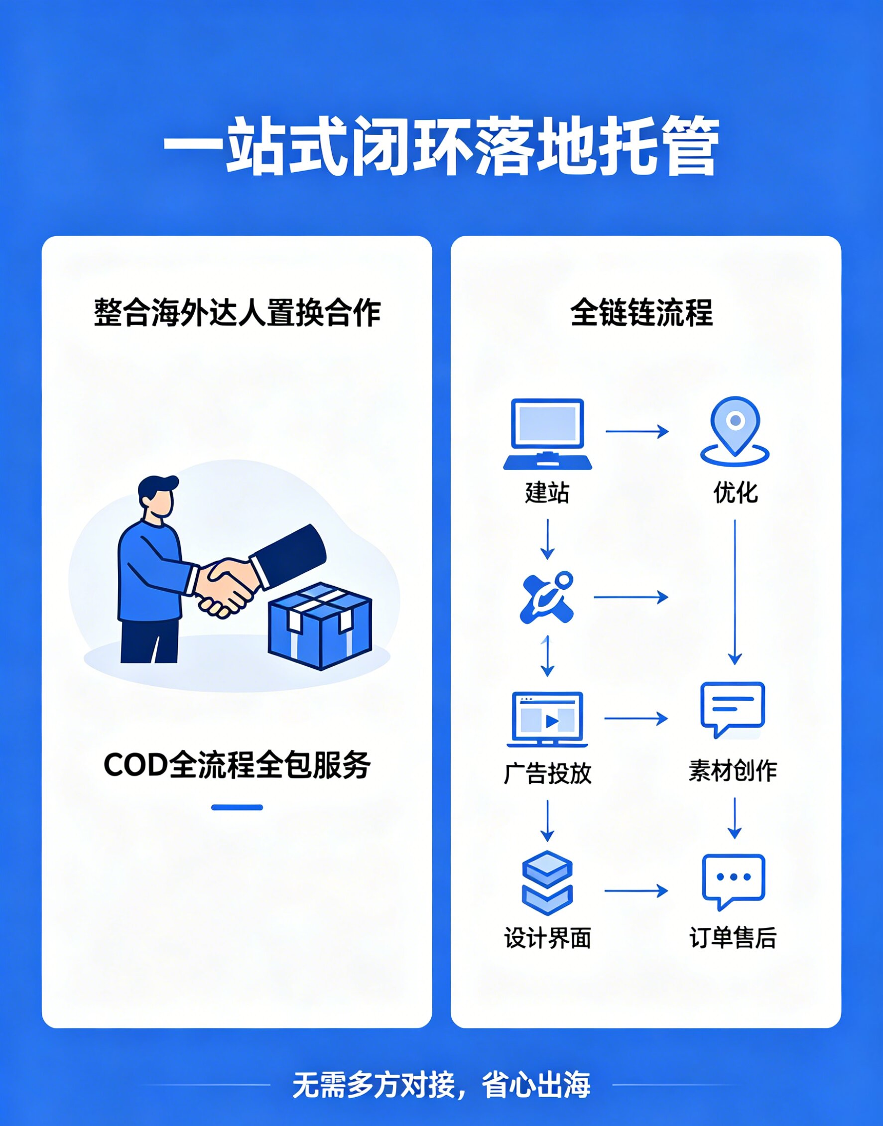 一站式闭环落地托管